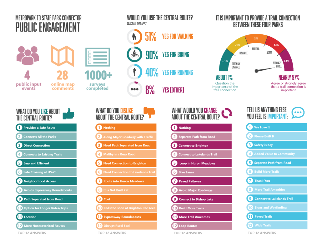 Infographic summarizing the Metropark to State Park Connector Public Engagement, based on 4 public input events, 28 online map comments and 1000+ surveys completed.